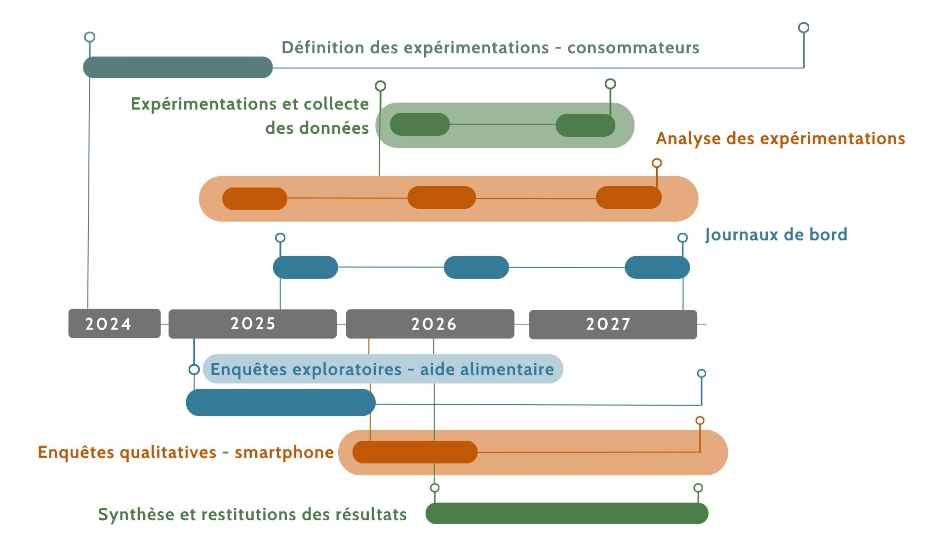 Planning visuel du programme de recherche Obsmart sur le rôle du smartphone dans la valorisation des produits alimentaires locaux, entre 2024 et 2027. Il détaille les différentes étapes : définition des expérimentations avec les consommateurs de 2024 à 2025, collecte et analyse des données et expérimentations de 2025 à 2027, journaux de bord de 2025 à 2027. Des enquêtes exploratoires sur l'aide alimentaires en 2025, enquêtes qualitatives sur le smartphone en 2026 et une synthèse des résultats de 2026 à 2027.