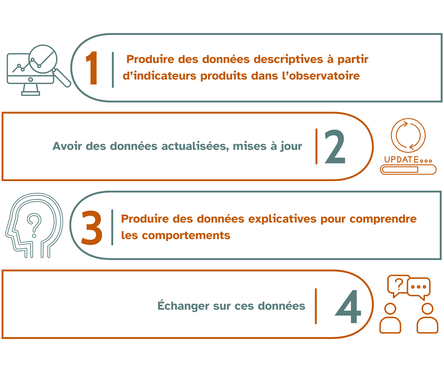 Le programme de recherche a 4 objectifs : Produire des données descriptives, avoir des données actualisées et mises à jour, produire des données pour comprendre les comportements des consommateurs et pour finir, échanger sur ces données.